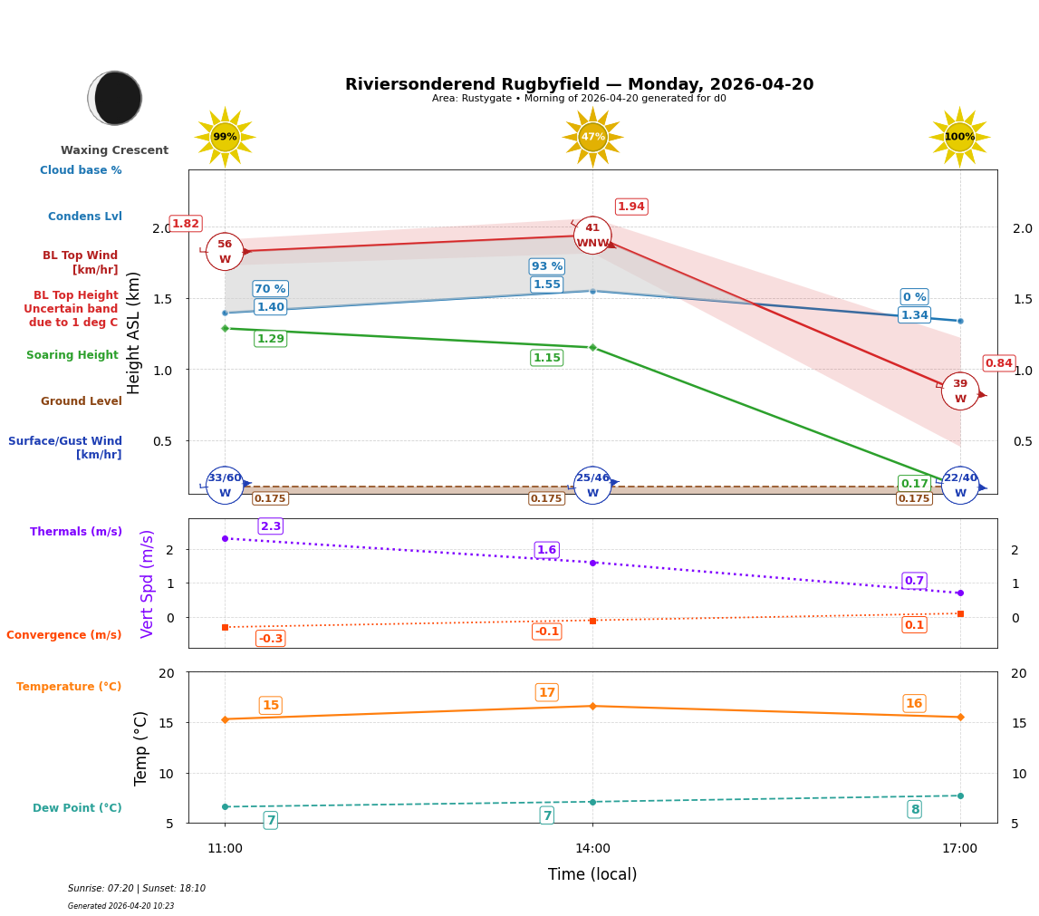 Point forecast for RIV