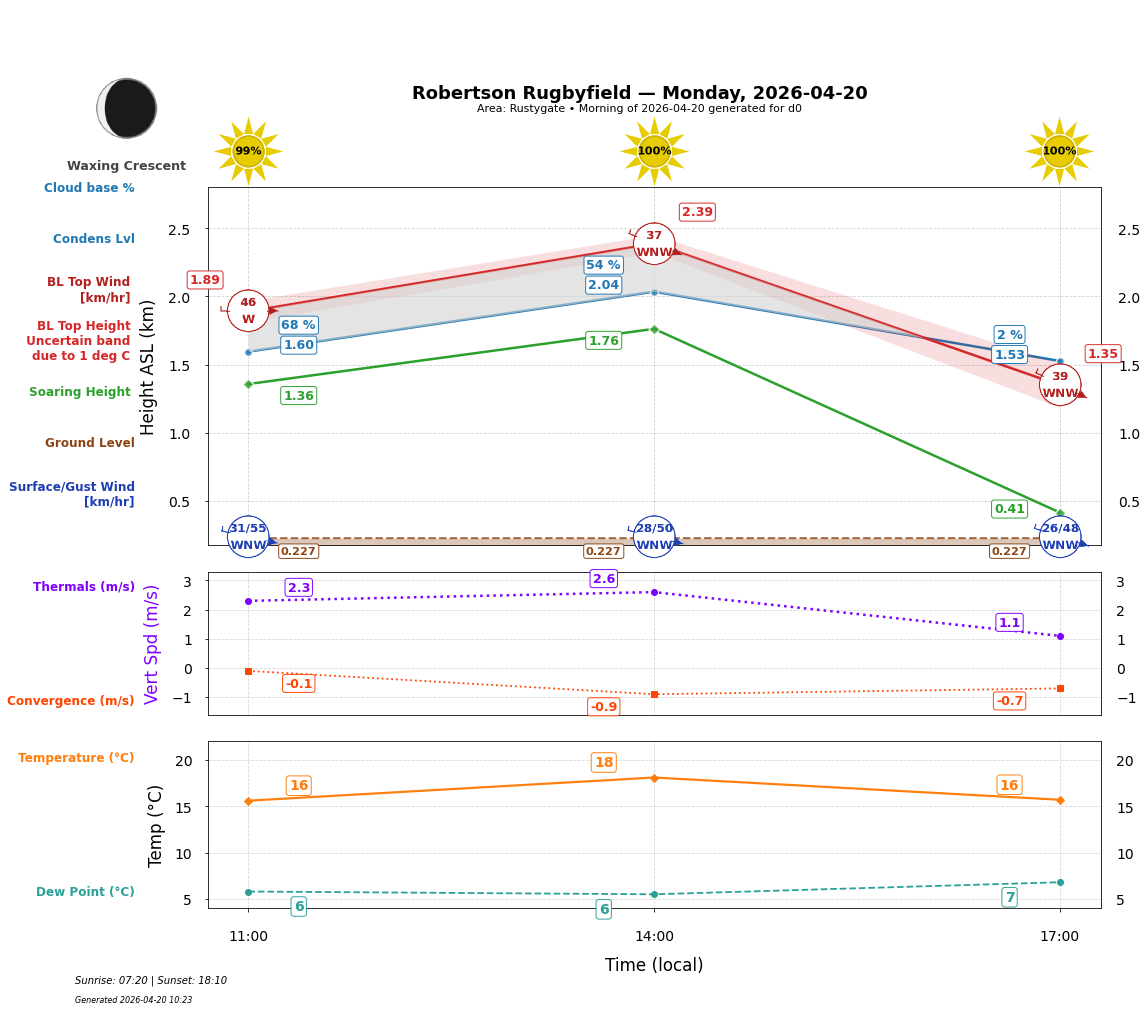 Point forecast for ROB
