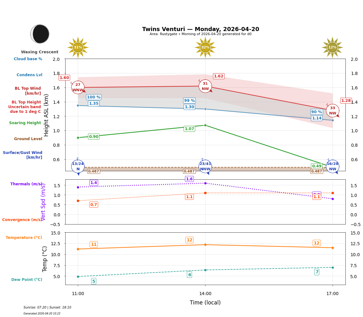 Point forecast for TWV