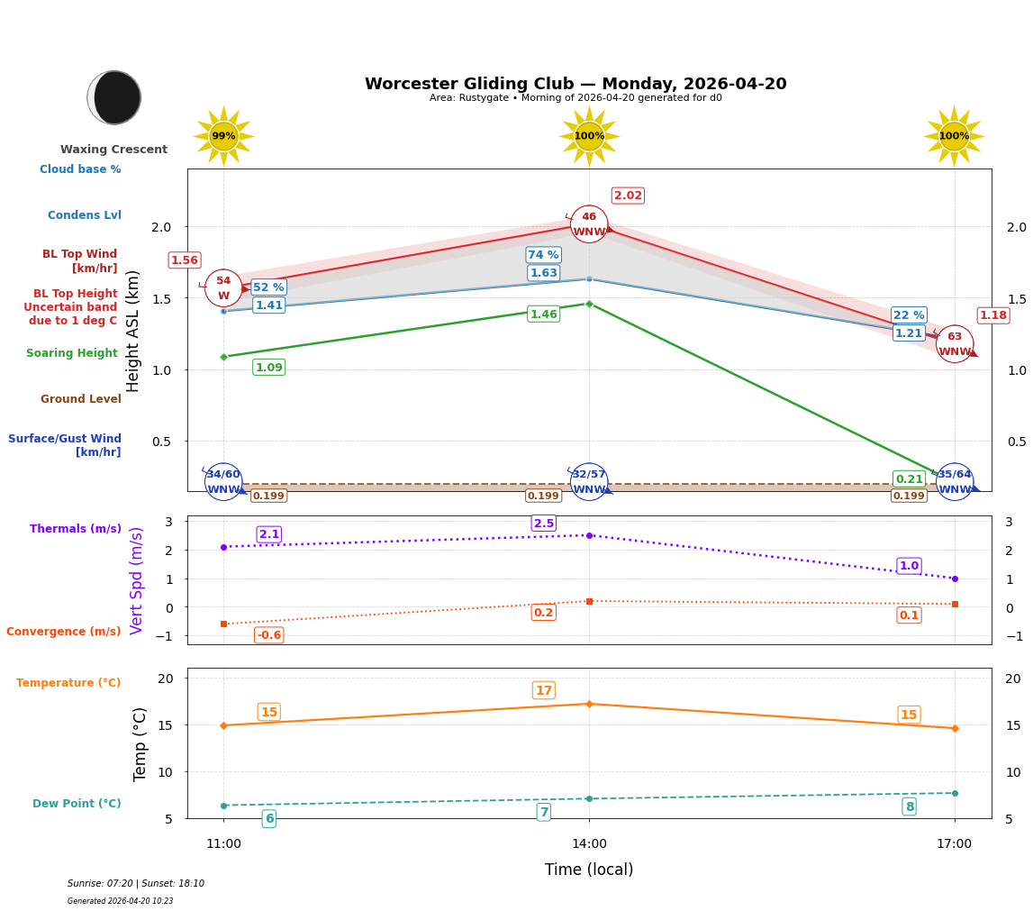 Point forecast for WGC