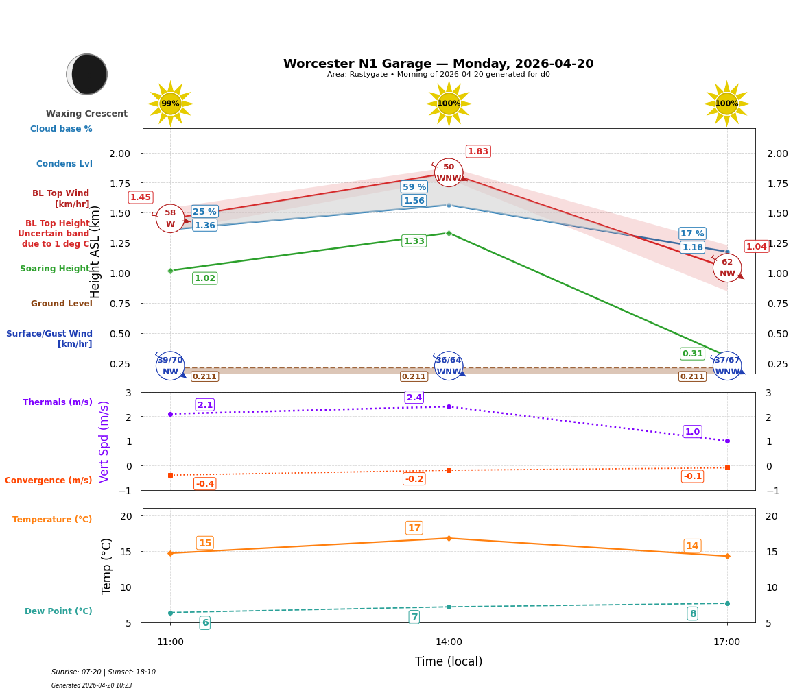Point forecast for WNG