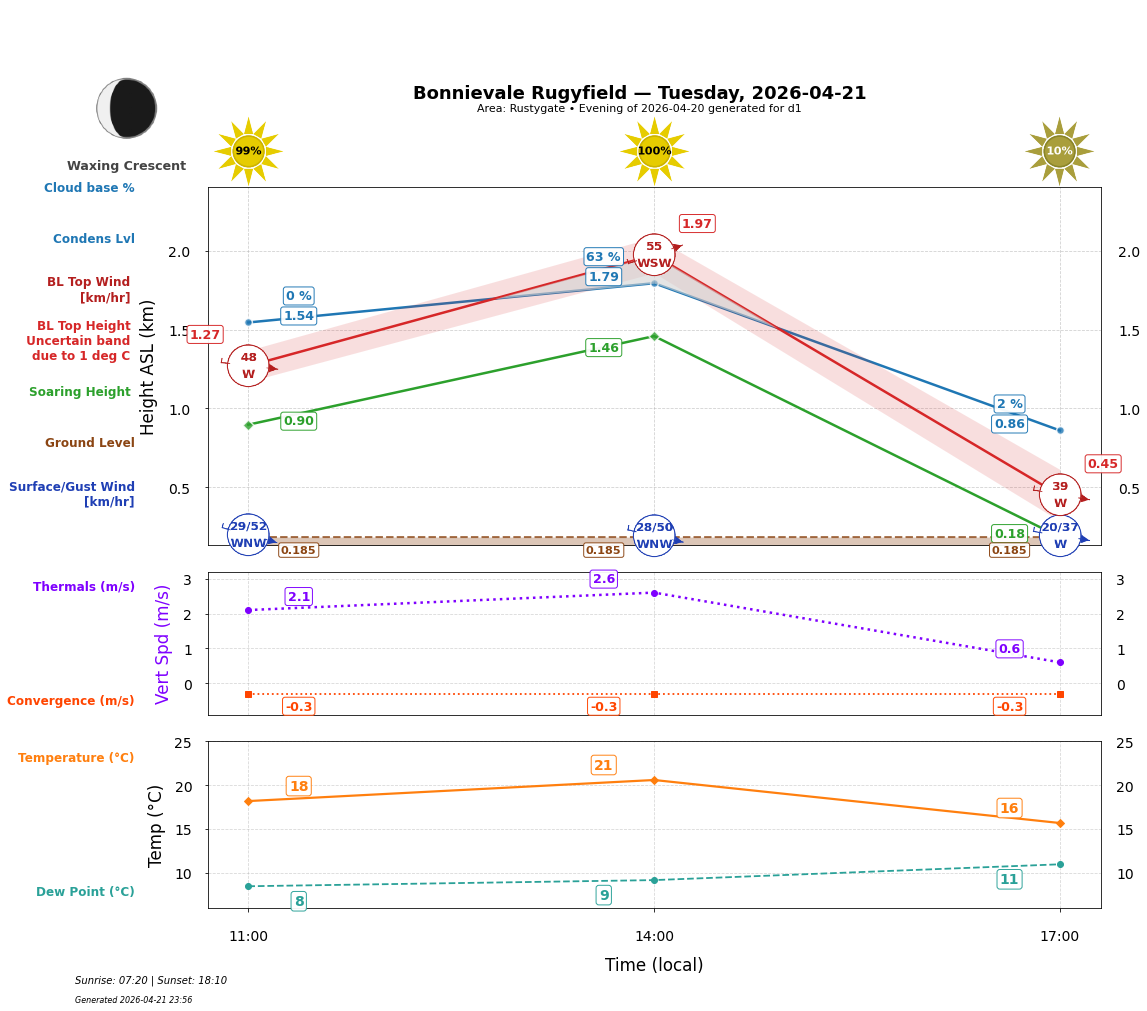 Point forecast for BON