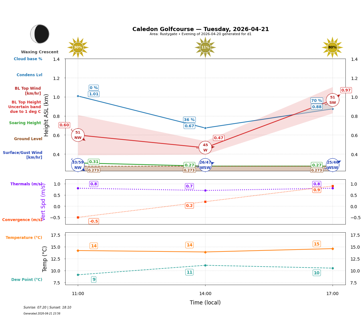 Point forecast for CAL