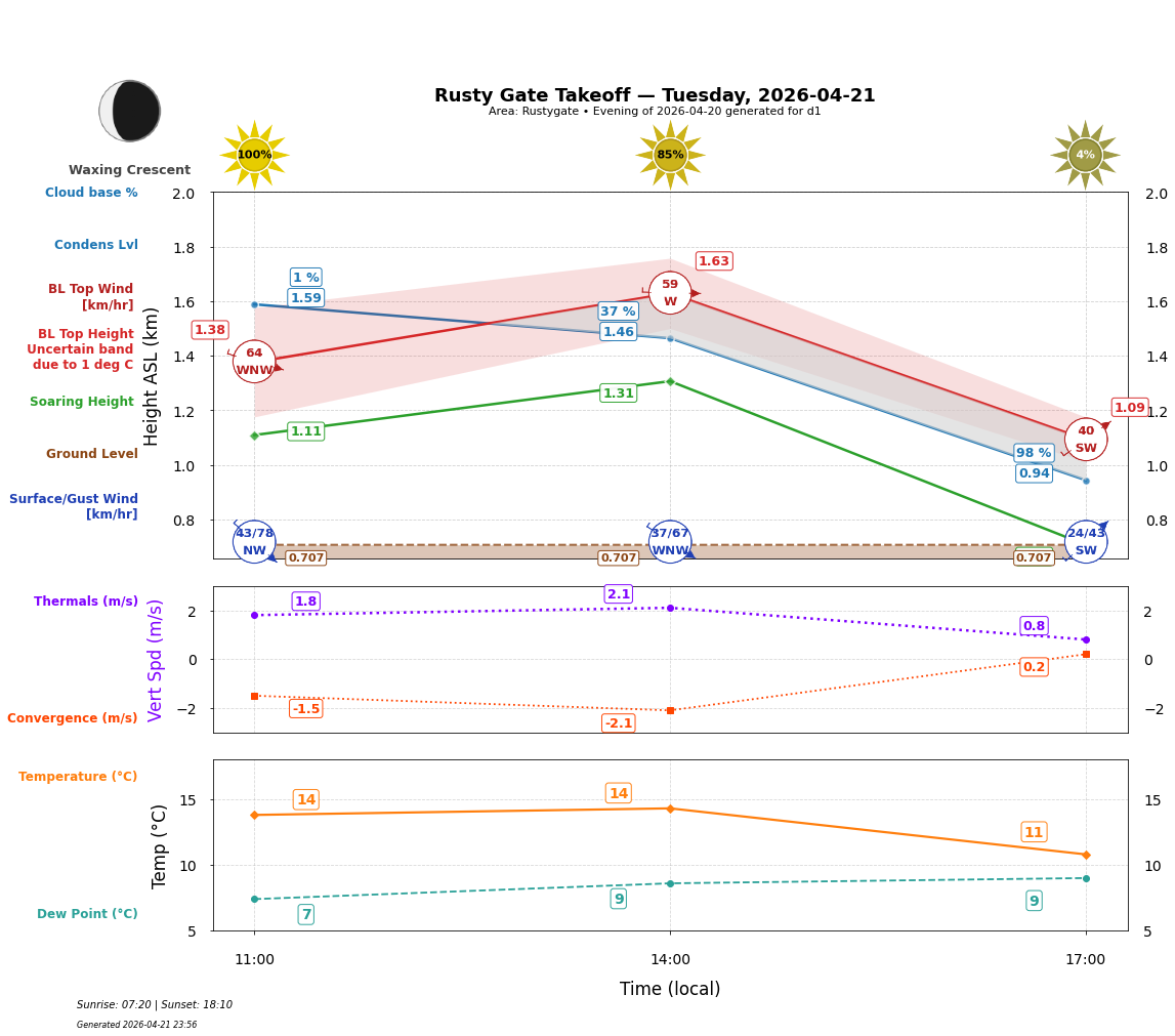Point forecast for RGT
