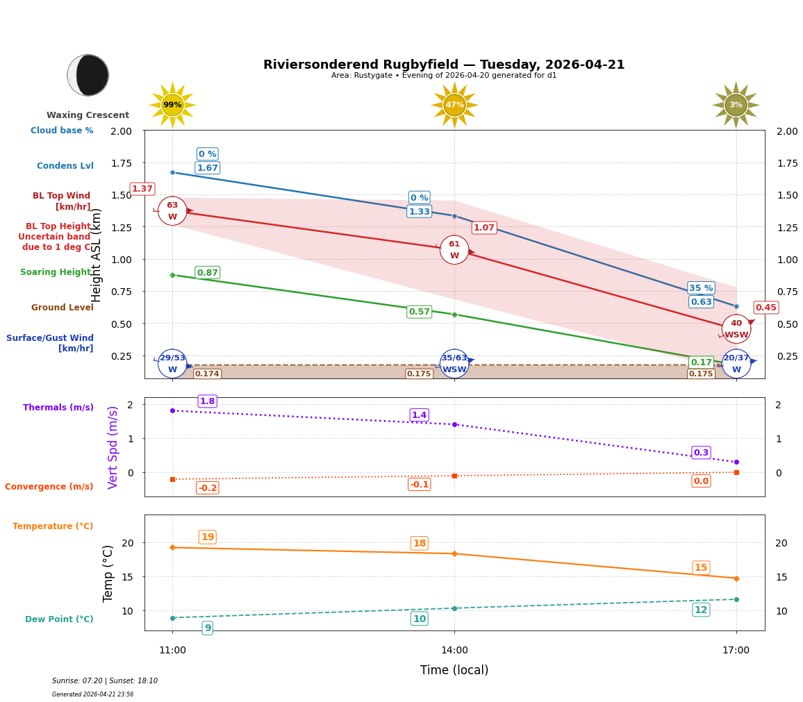 Point forecast for RIV