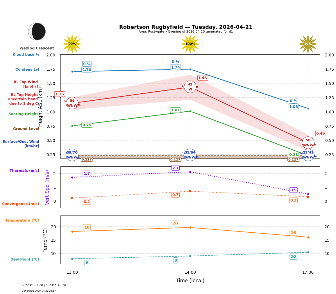 Point forecast for ROB