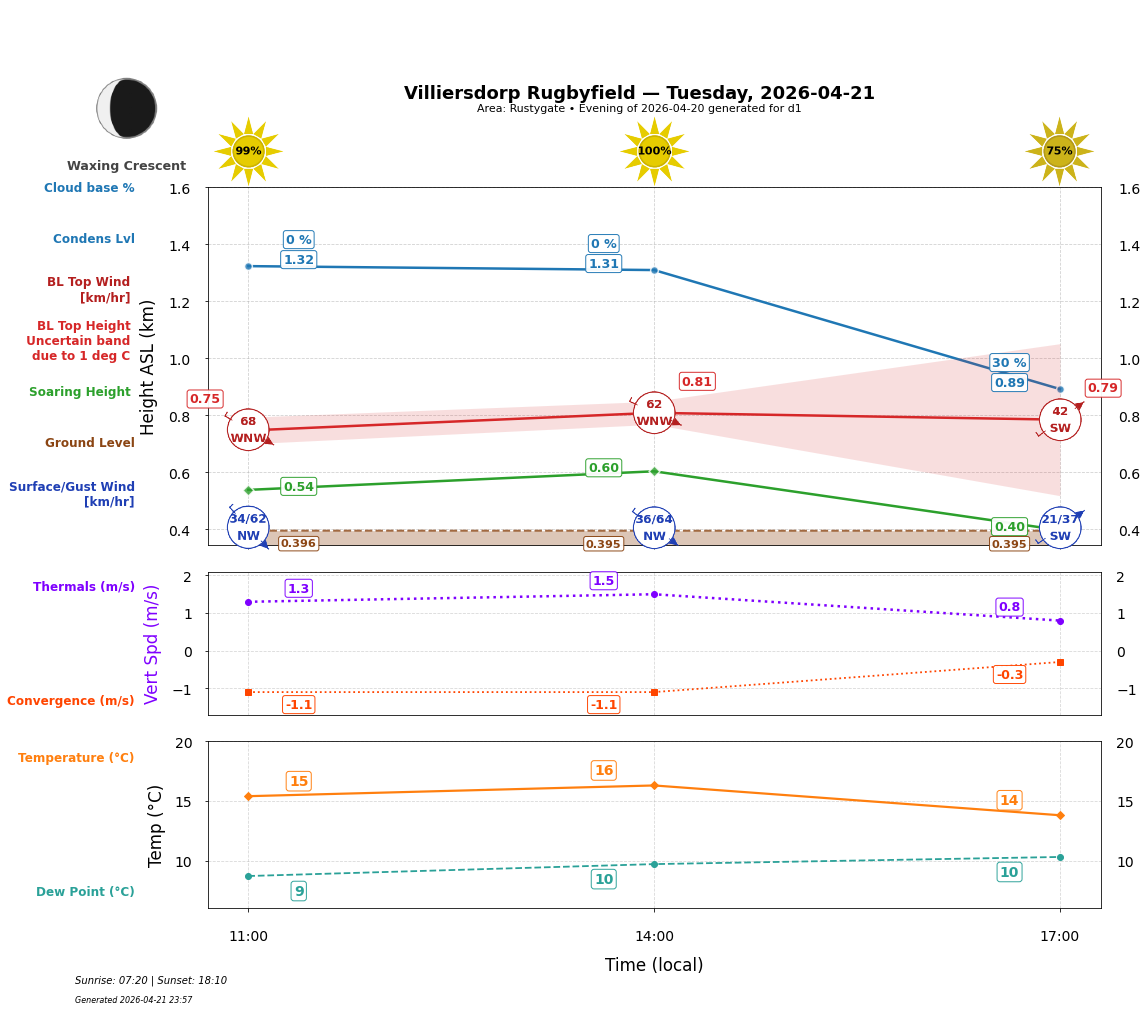 Point forecast for VIL