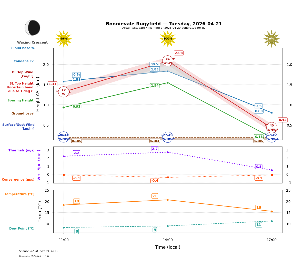Point forecast for BON