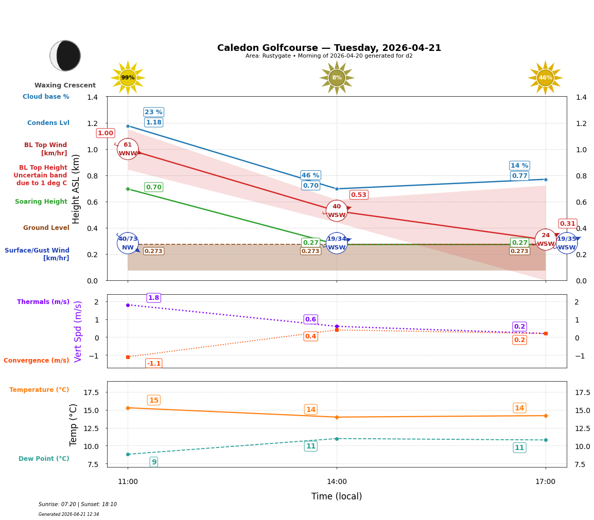Point forecast for CAL