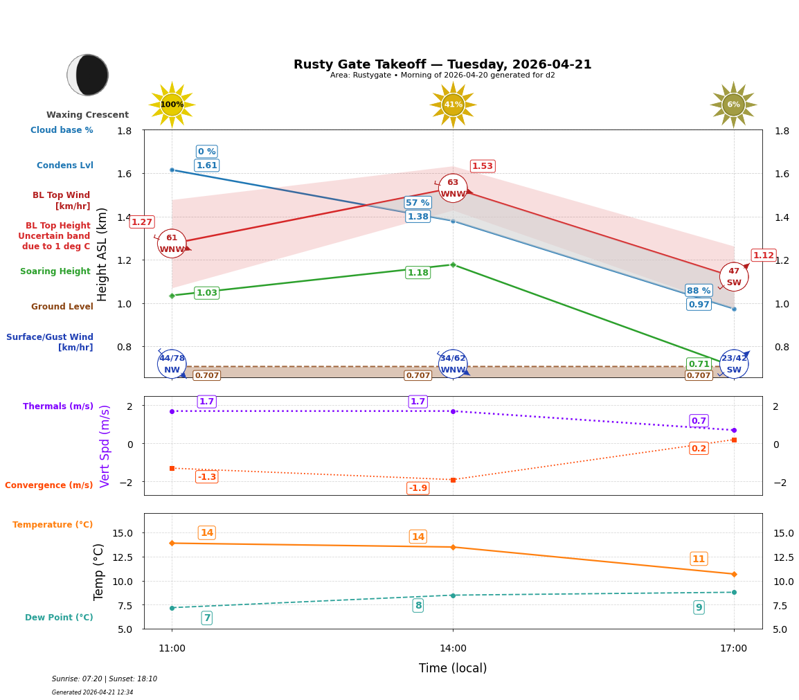 Point forecast for RGT