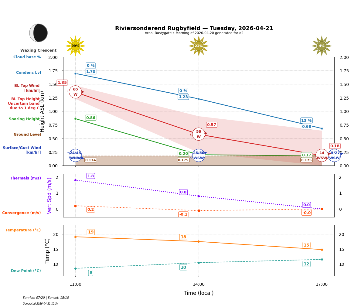 Point forecast for RIV