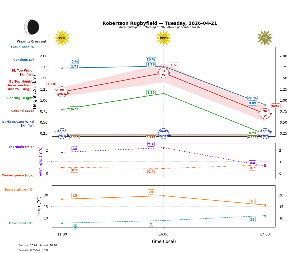 Point forecast for ROB