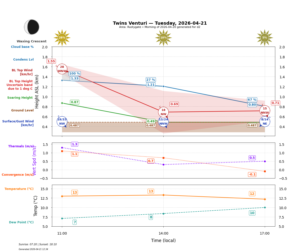 Point forecast for TWV