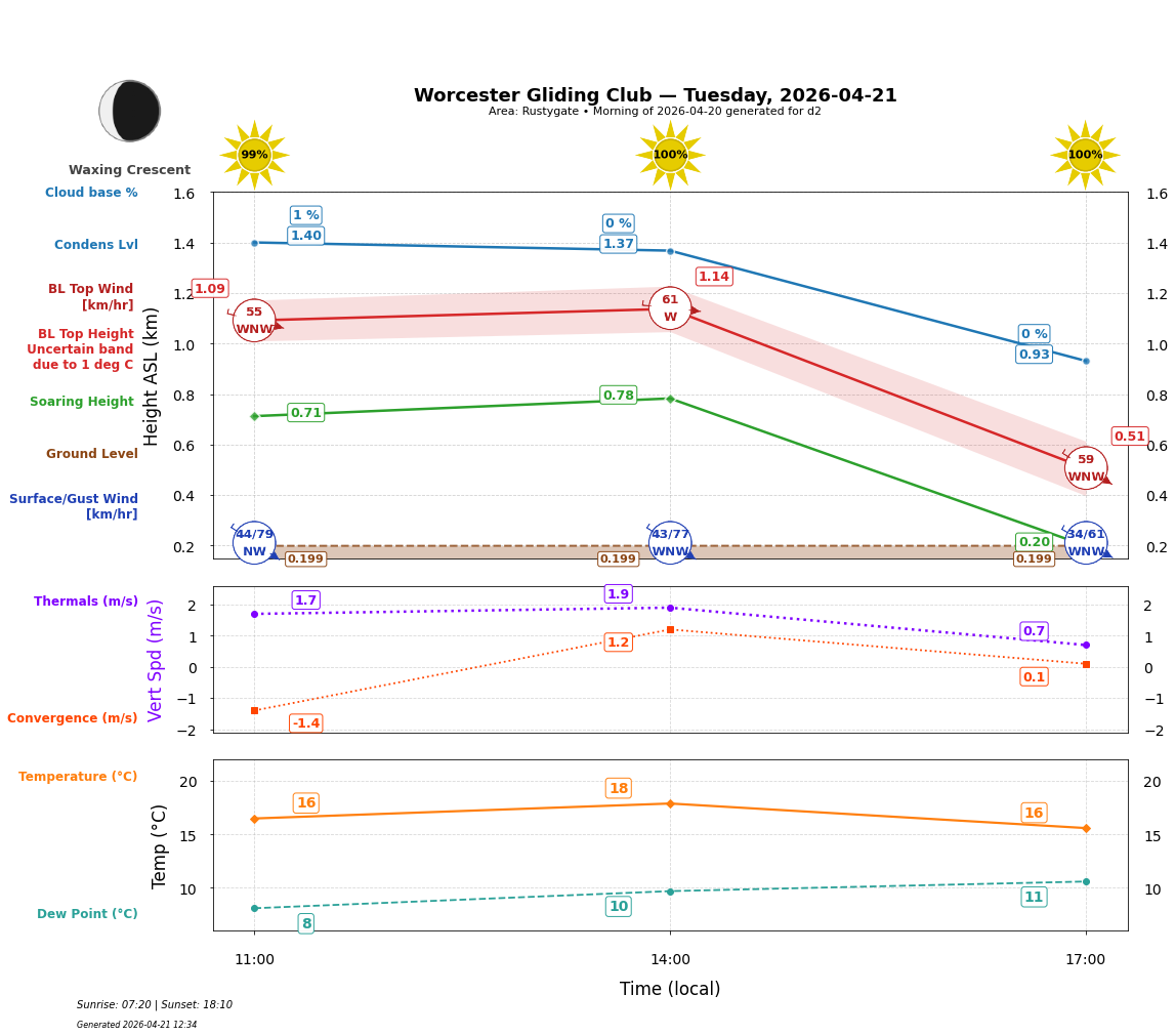 Point forecast for WGC