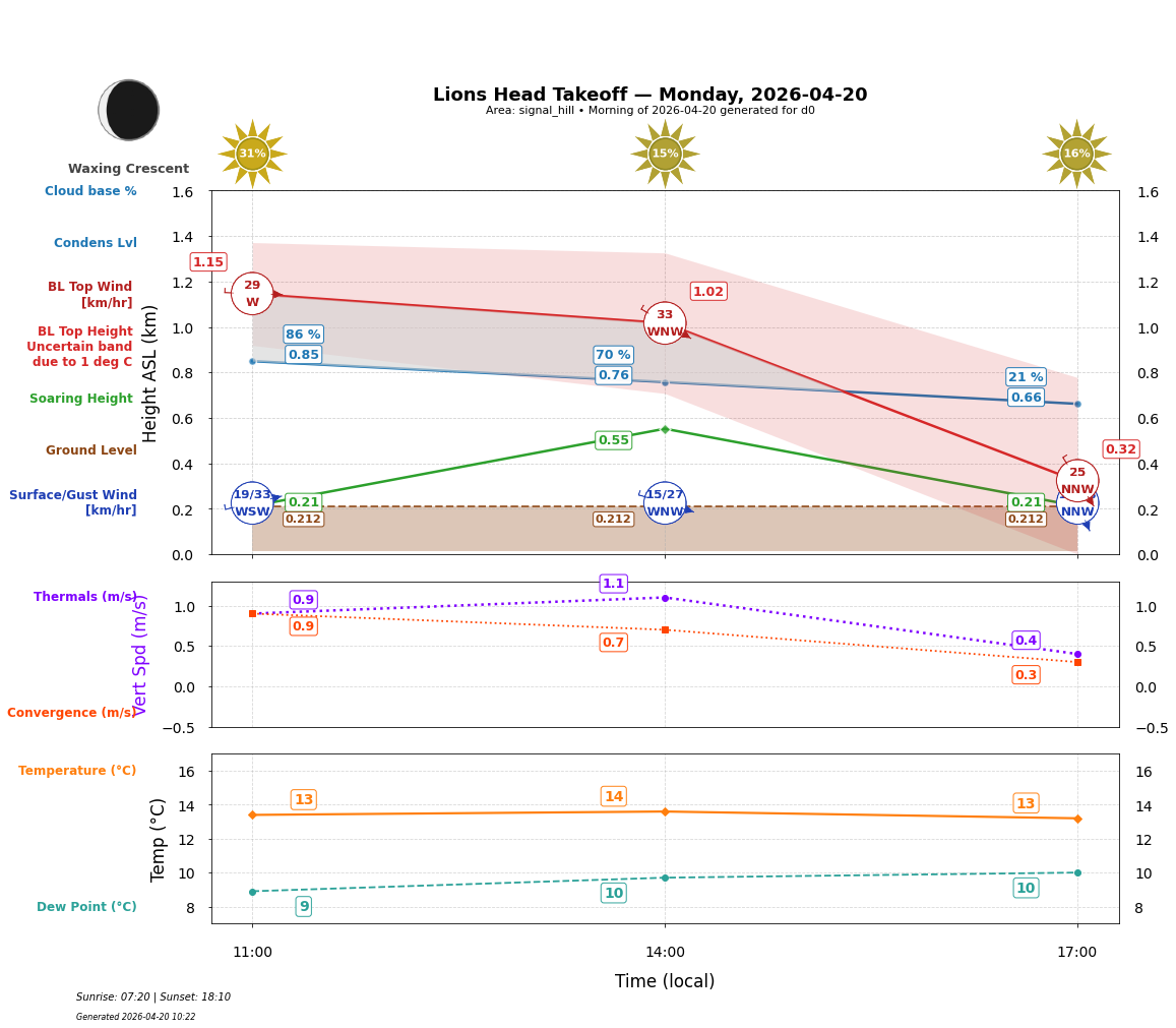Point forecast for LHT