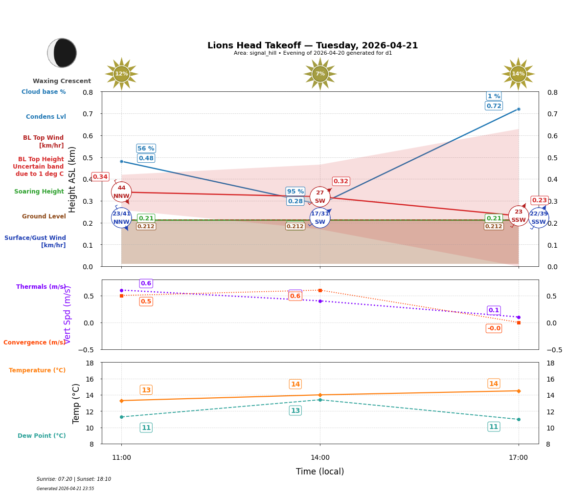 Point forecast for LHT