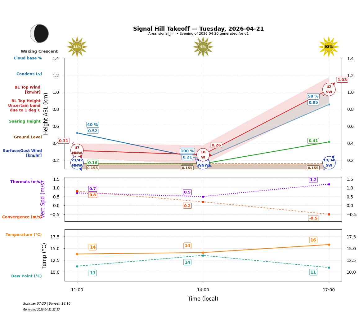 Point forecast for SHT
