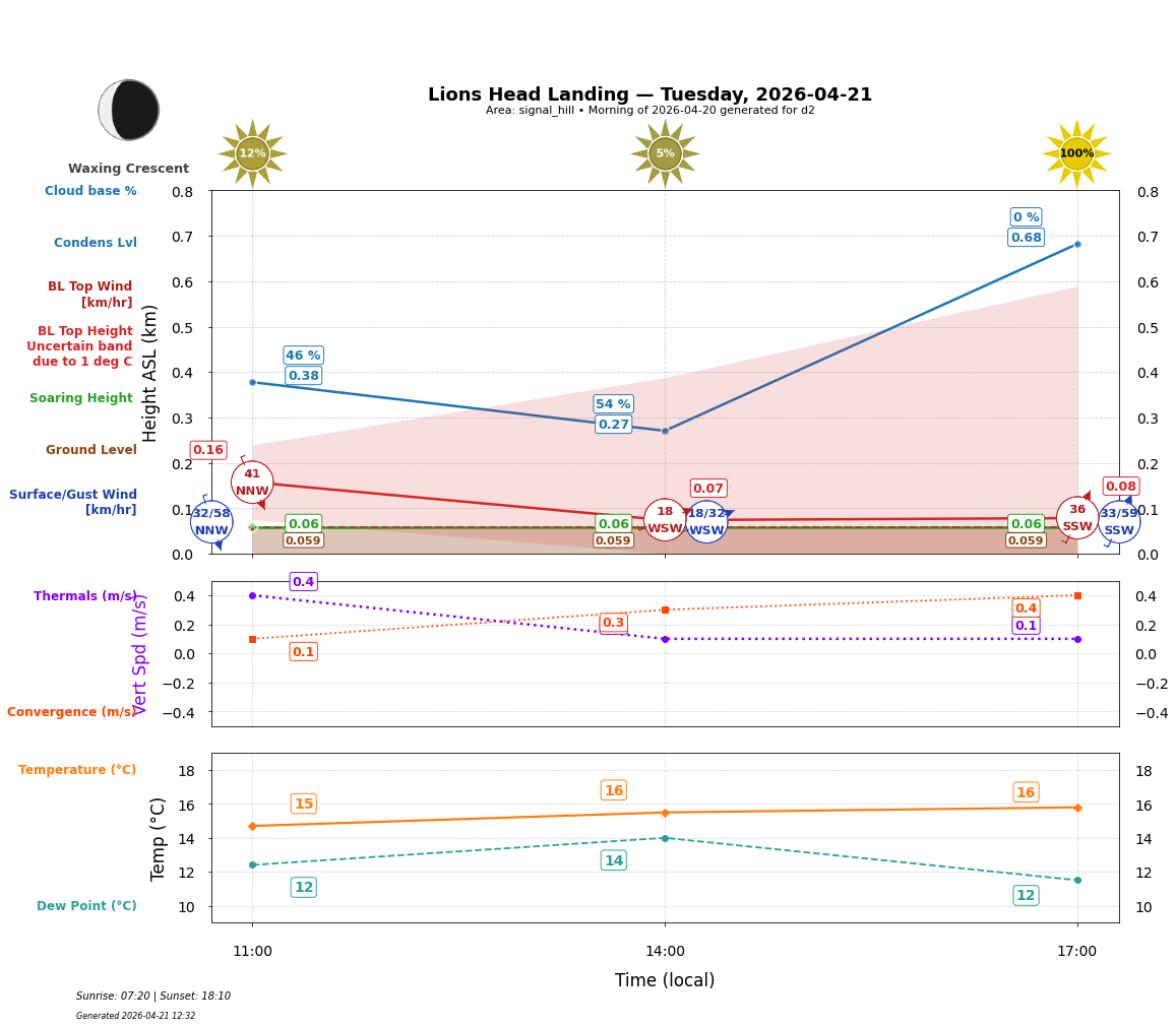 Point forecast for LHL