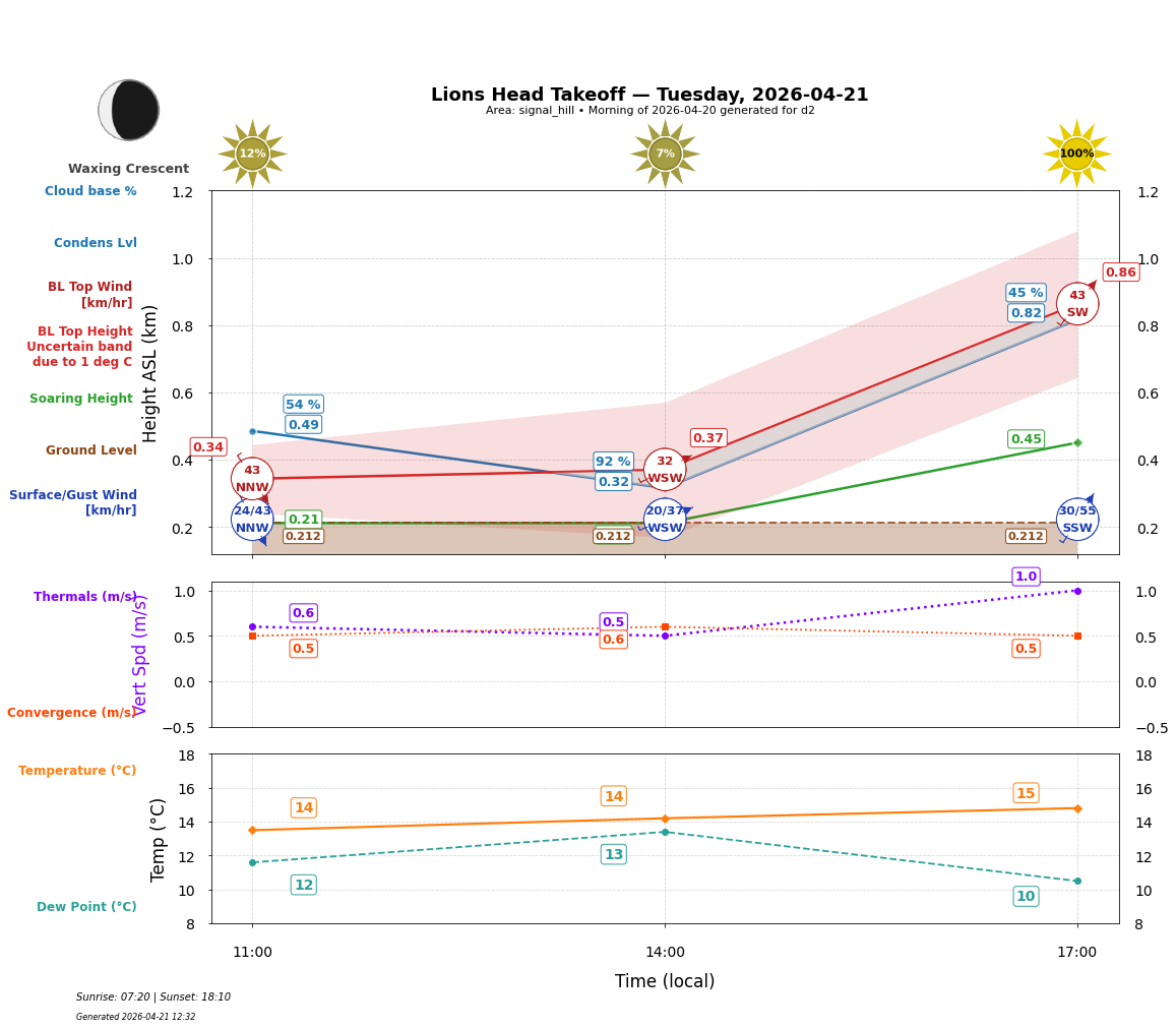 Point forecast for LHT