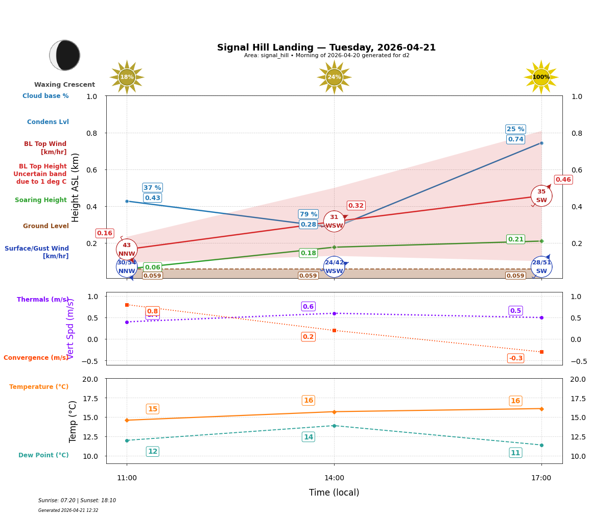 Point forecast for SHL