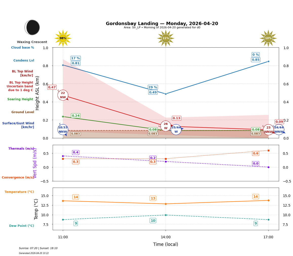 Point forecast for GBL