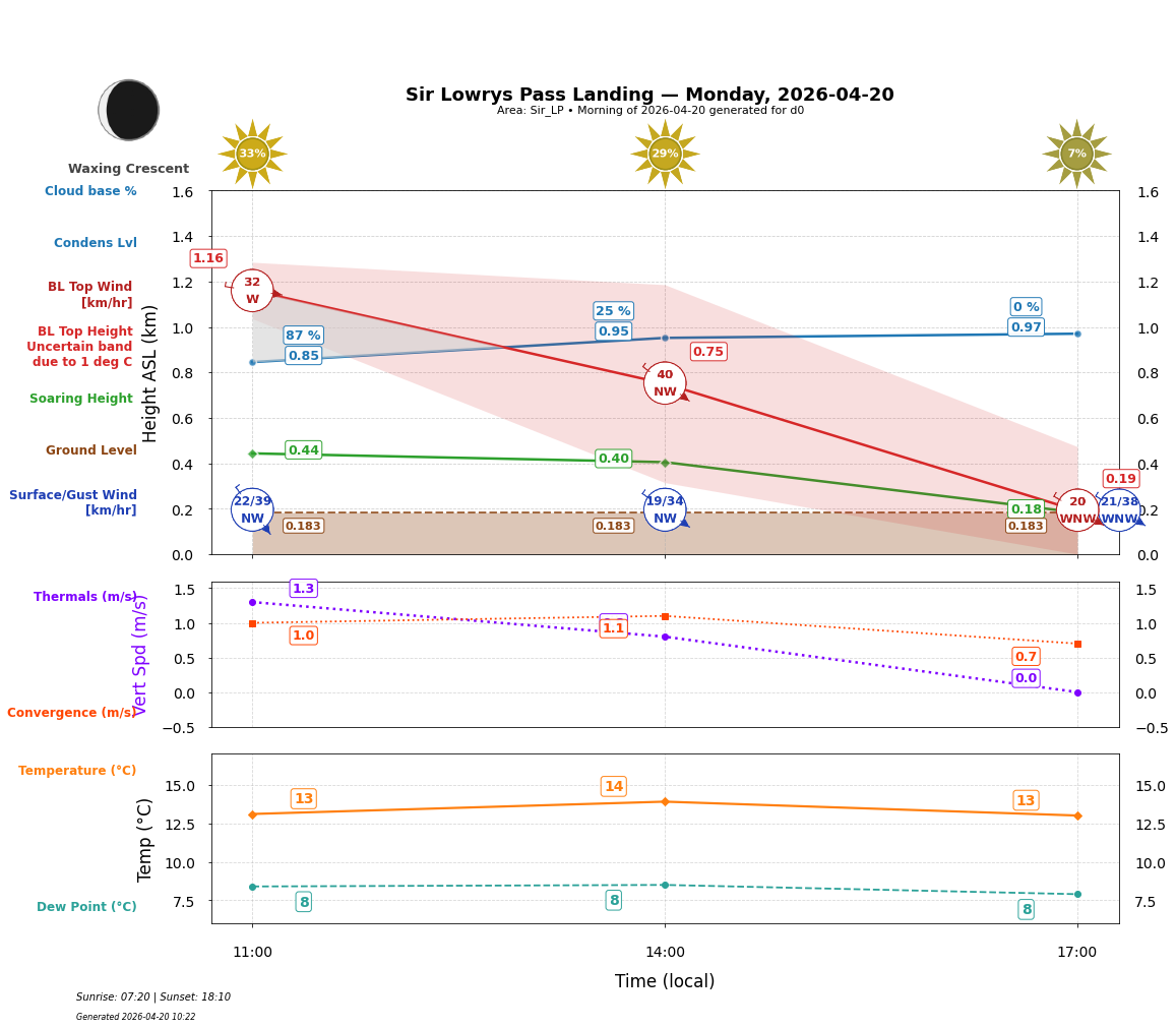 Point forecast for SLL