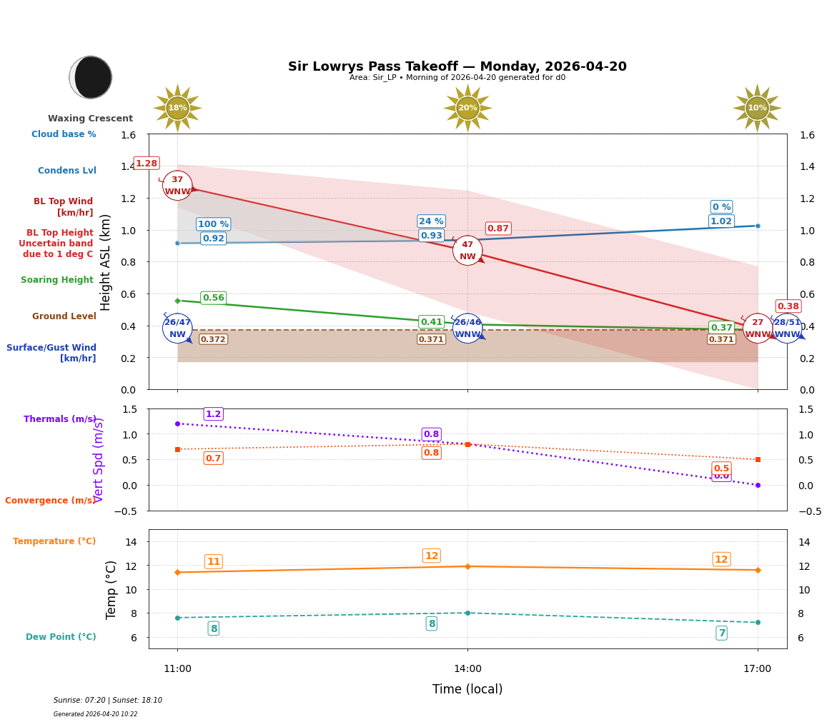 Point forecast for SLP