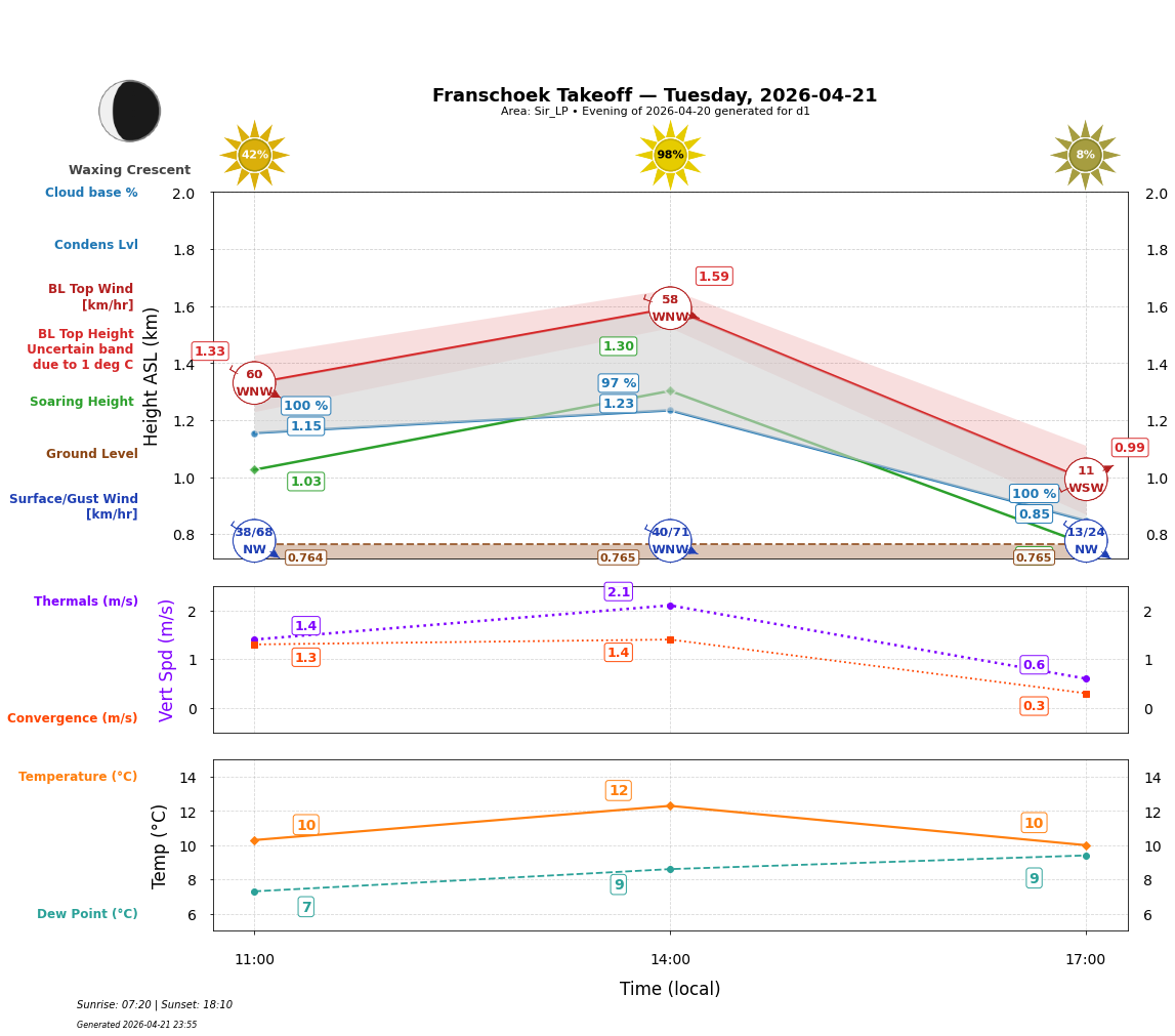 Point forecast for FHT