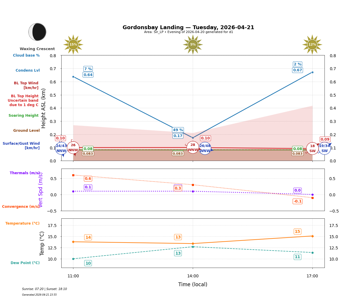 Point forecast for GBL