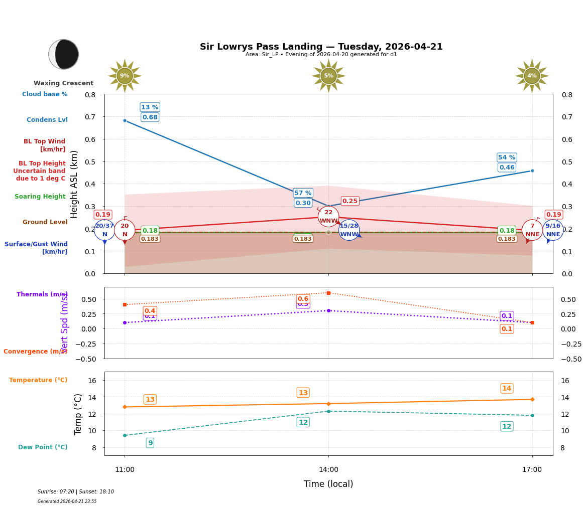 Point forecast for SLL
