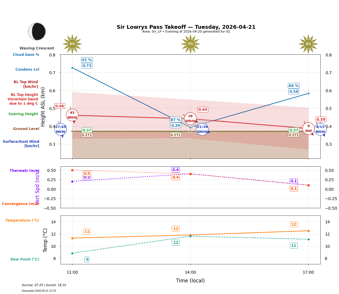 Point forecast for SLP