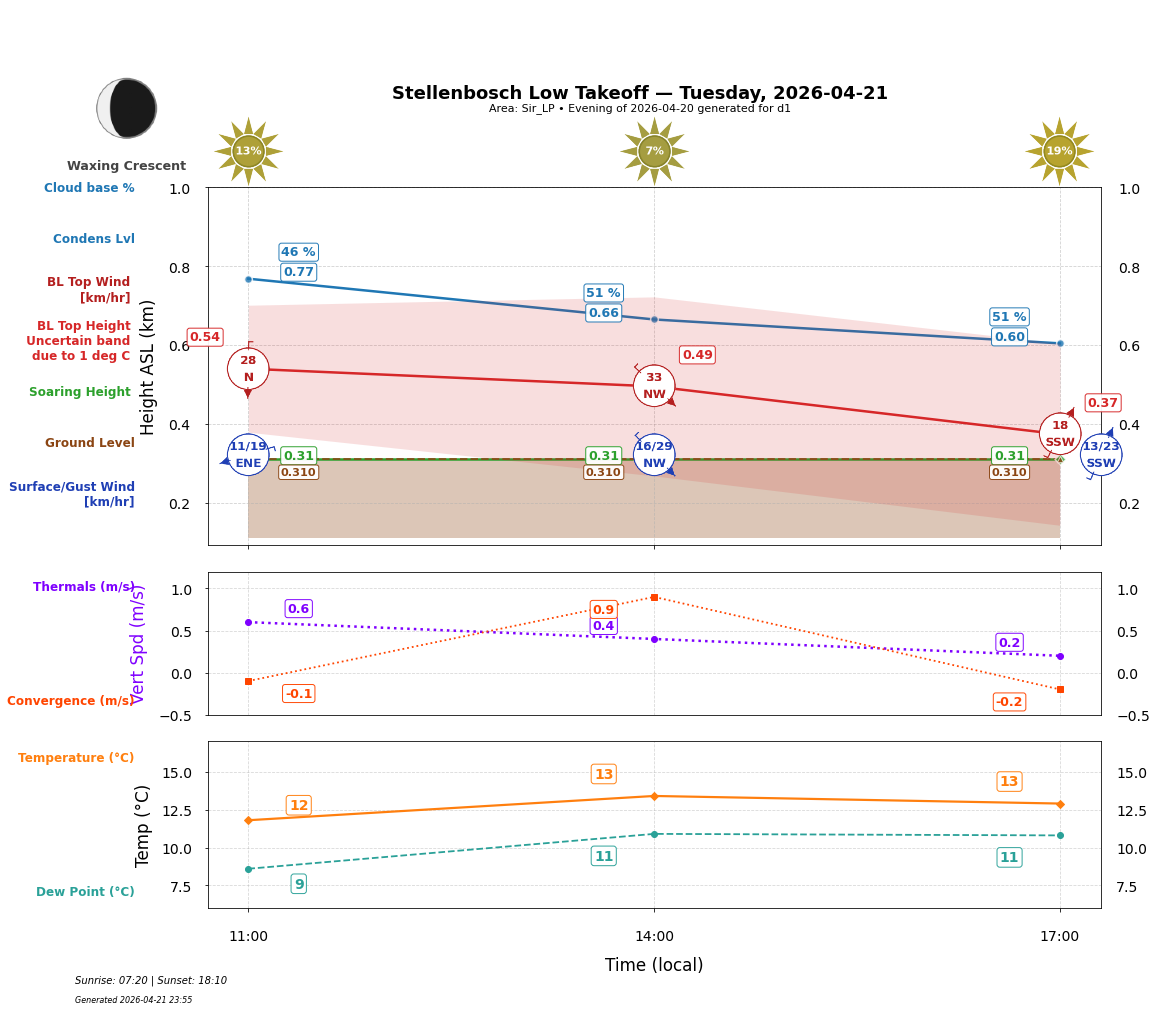 Point forecast for STO