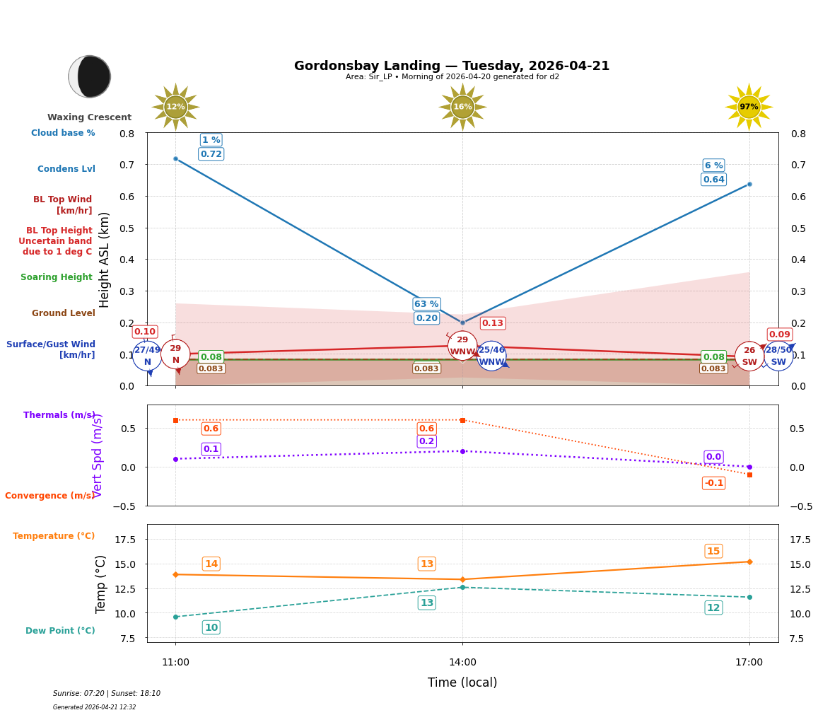 Point forecast for GBL