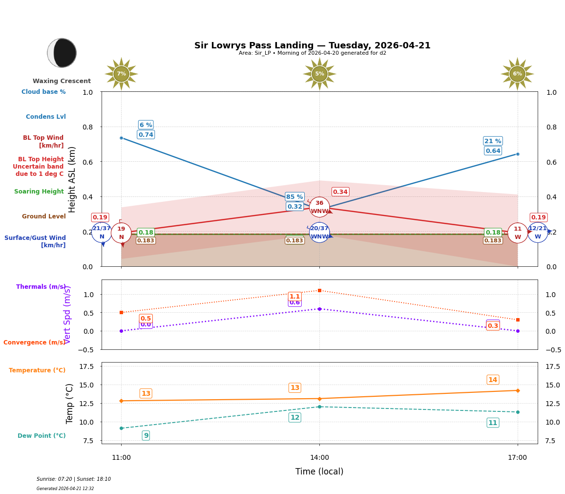 Point forecast for SLL