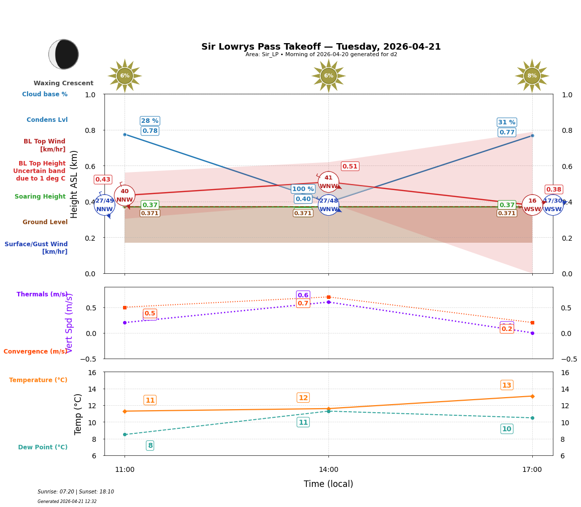 Point forecast for SLP