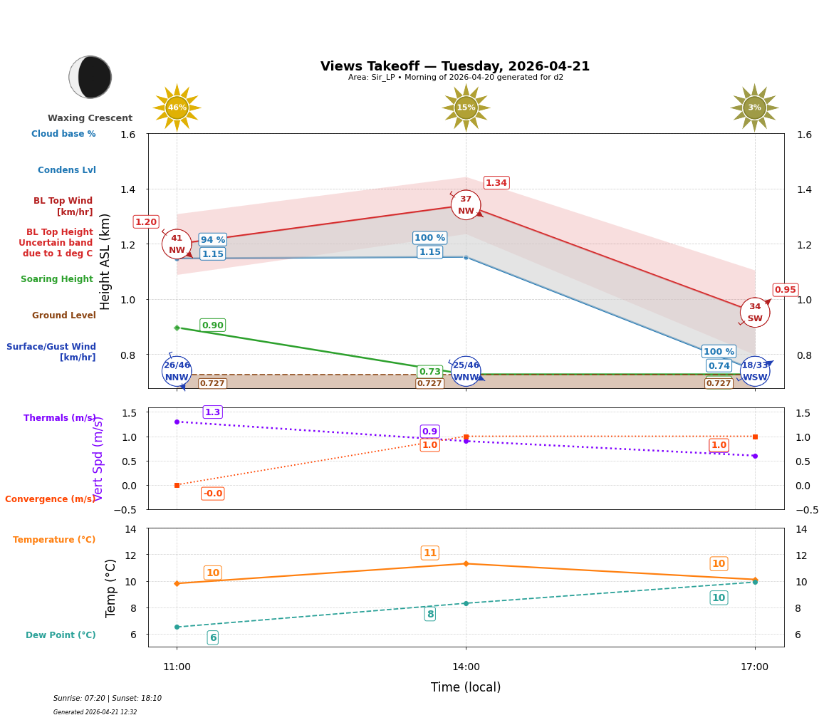 Point forecast for VEW