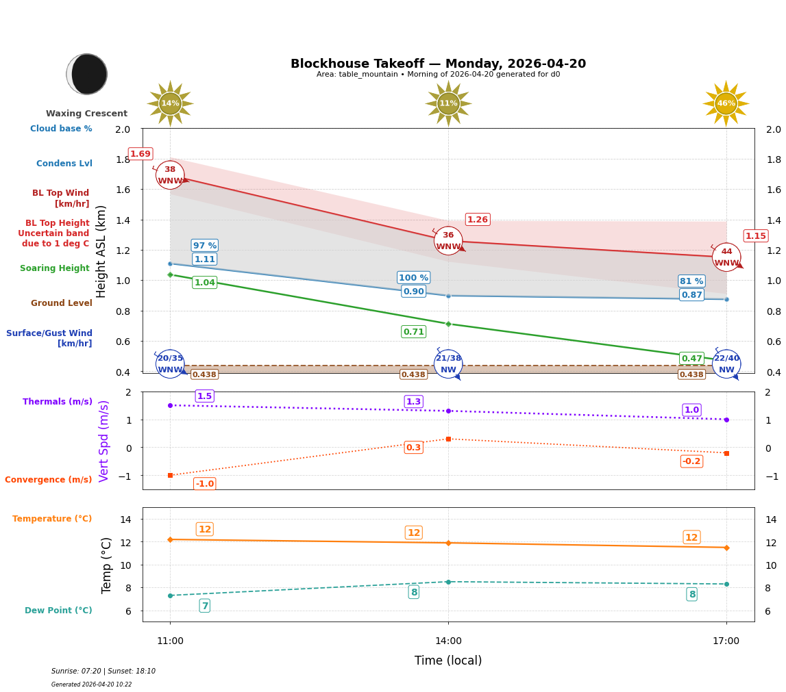 Point forecast for BTO