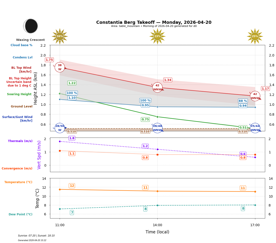 Point forecast for CBT