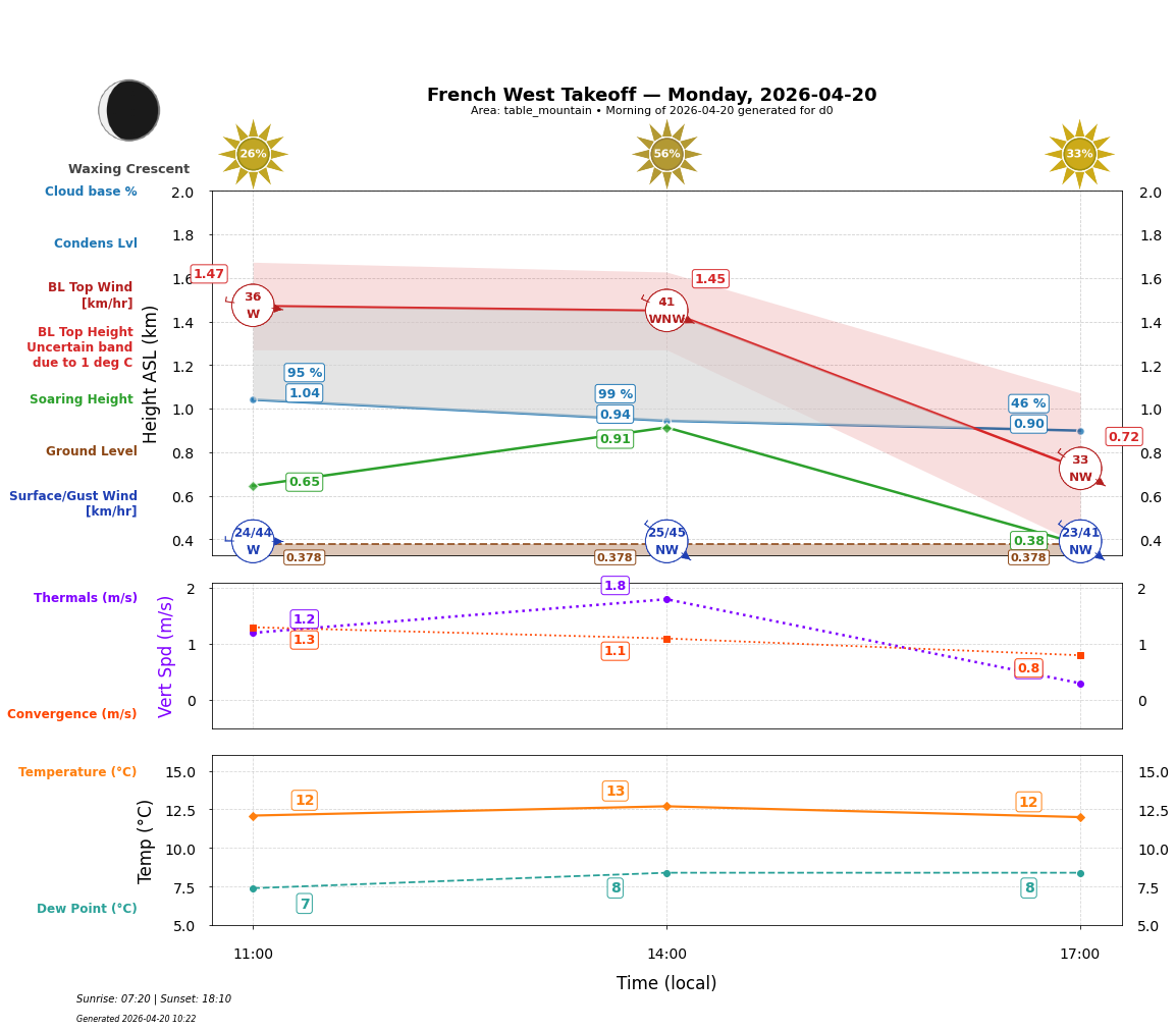 Point forecast for FWT