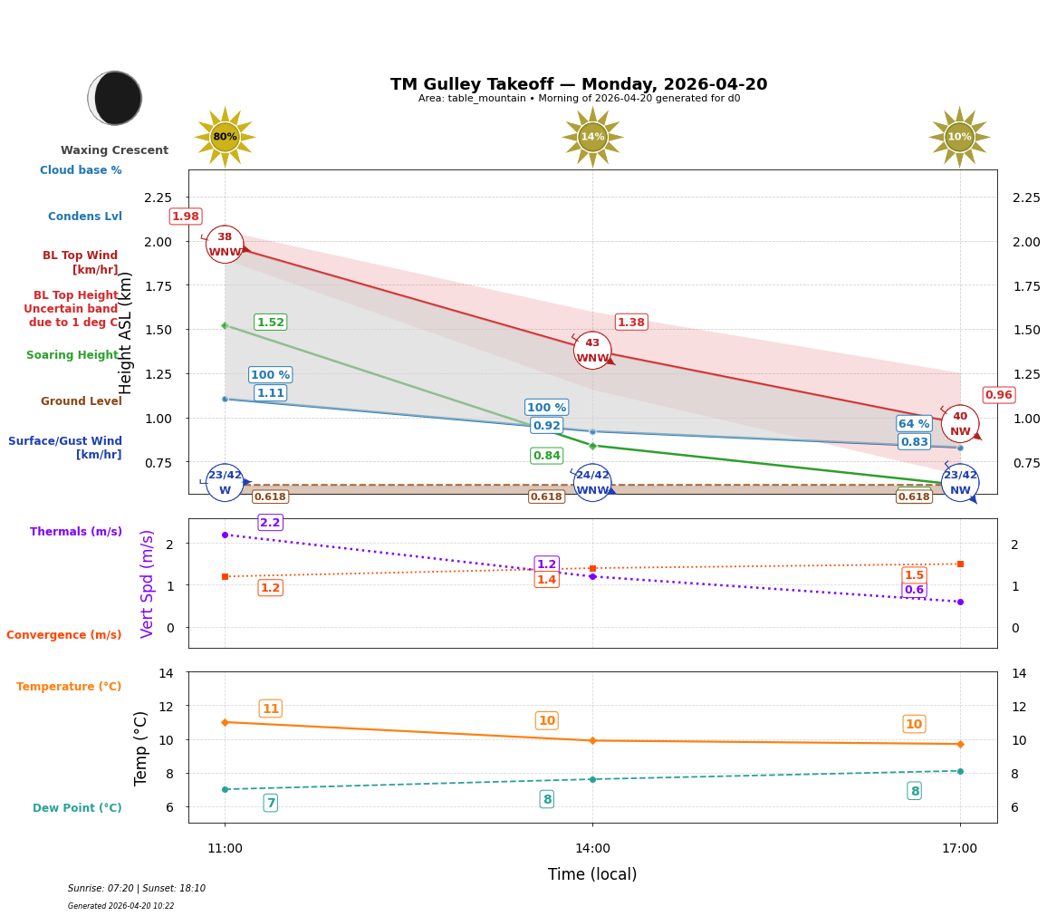 Point forecast for GUT