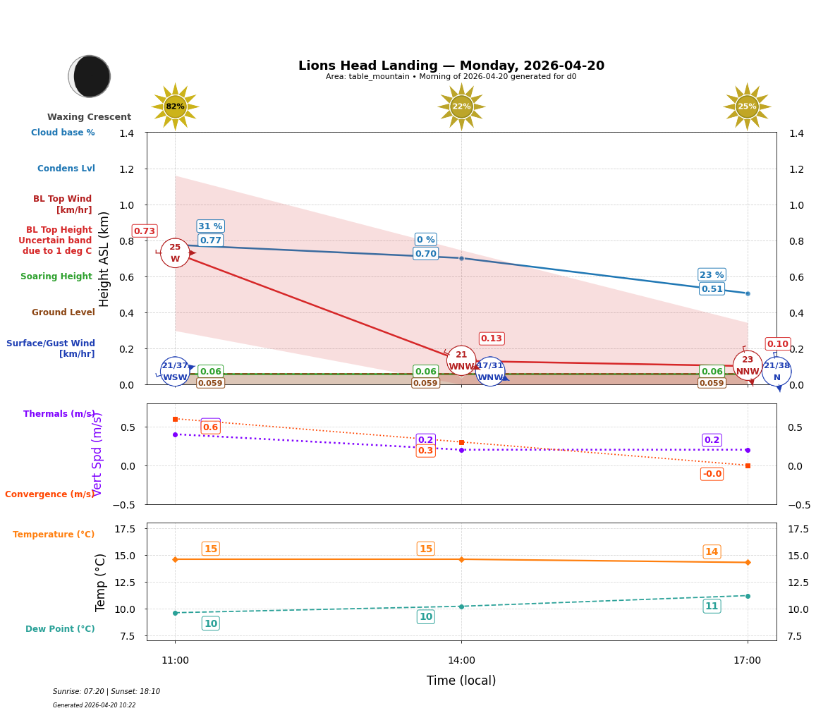 Point forecast for LHL
