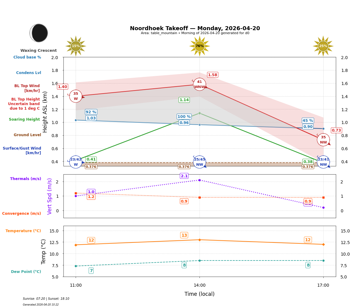 Point forecast for NHT