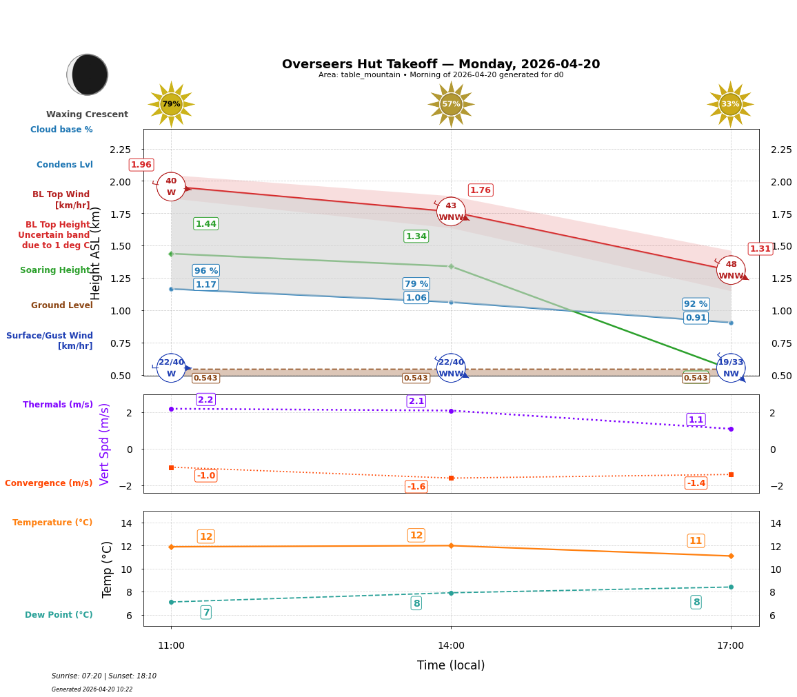 Point forecast for OHT