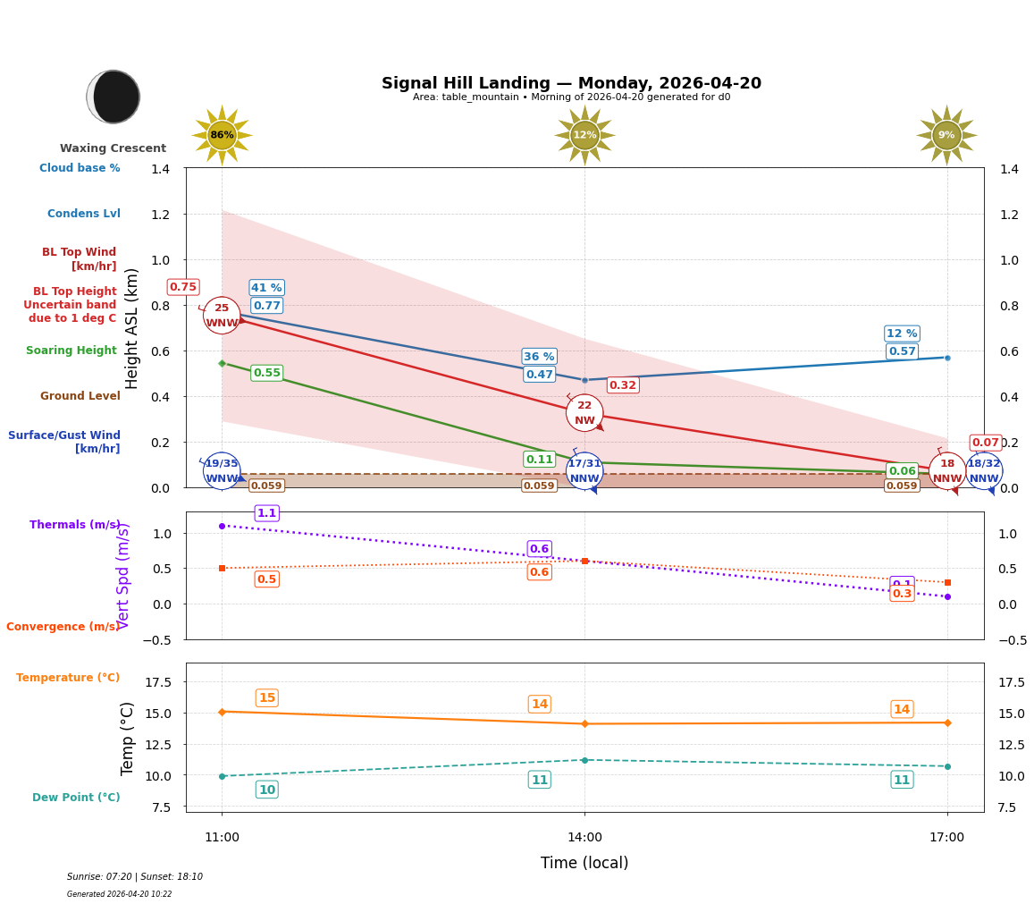 Point forecast for SHL