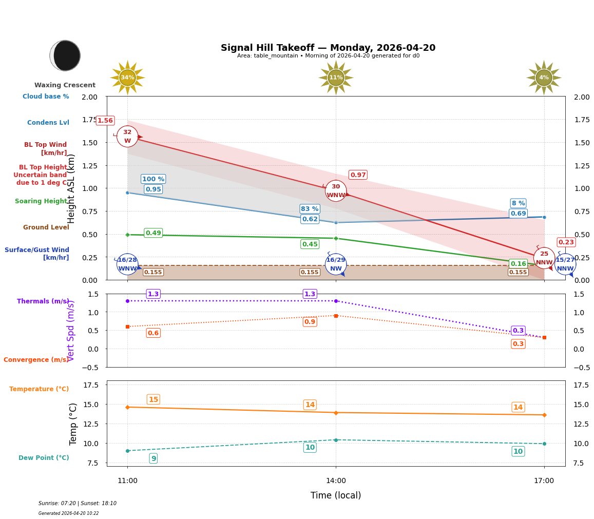 Point forecast for SHT