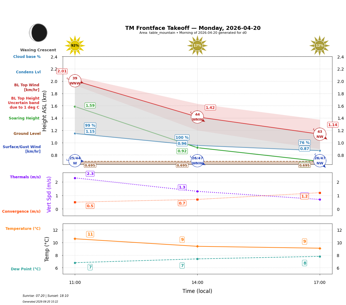 Point forecast for TMT