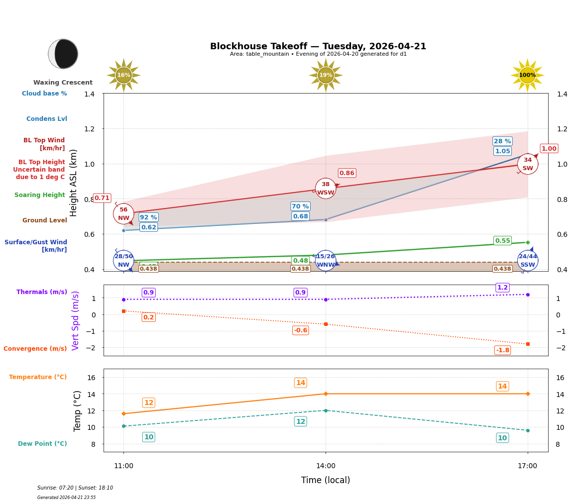 Point forecast for BTO
