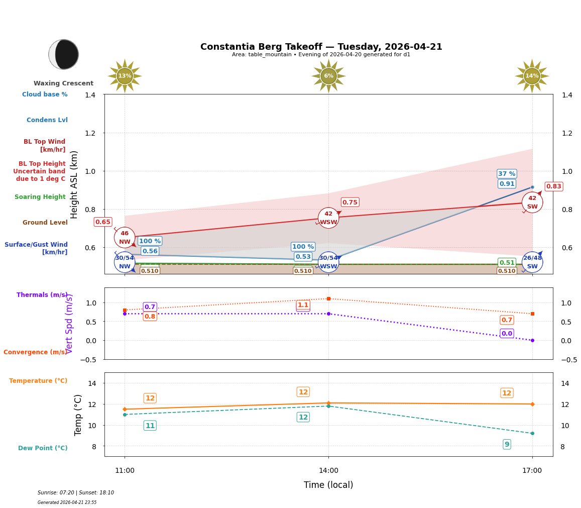 Point forecast for CBT