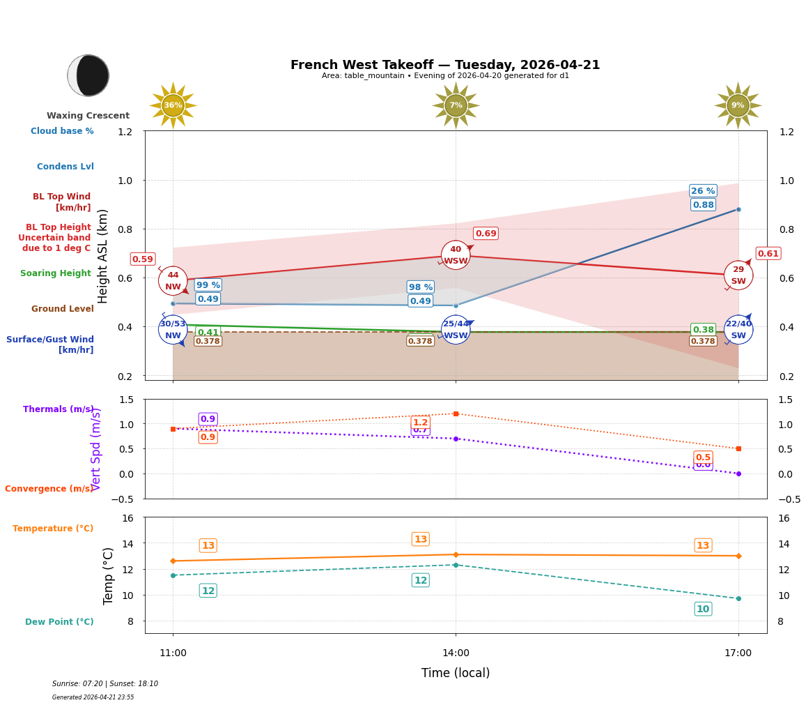 Point forecast for FWT
