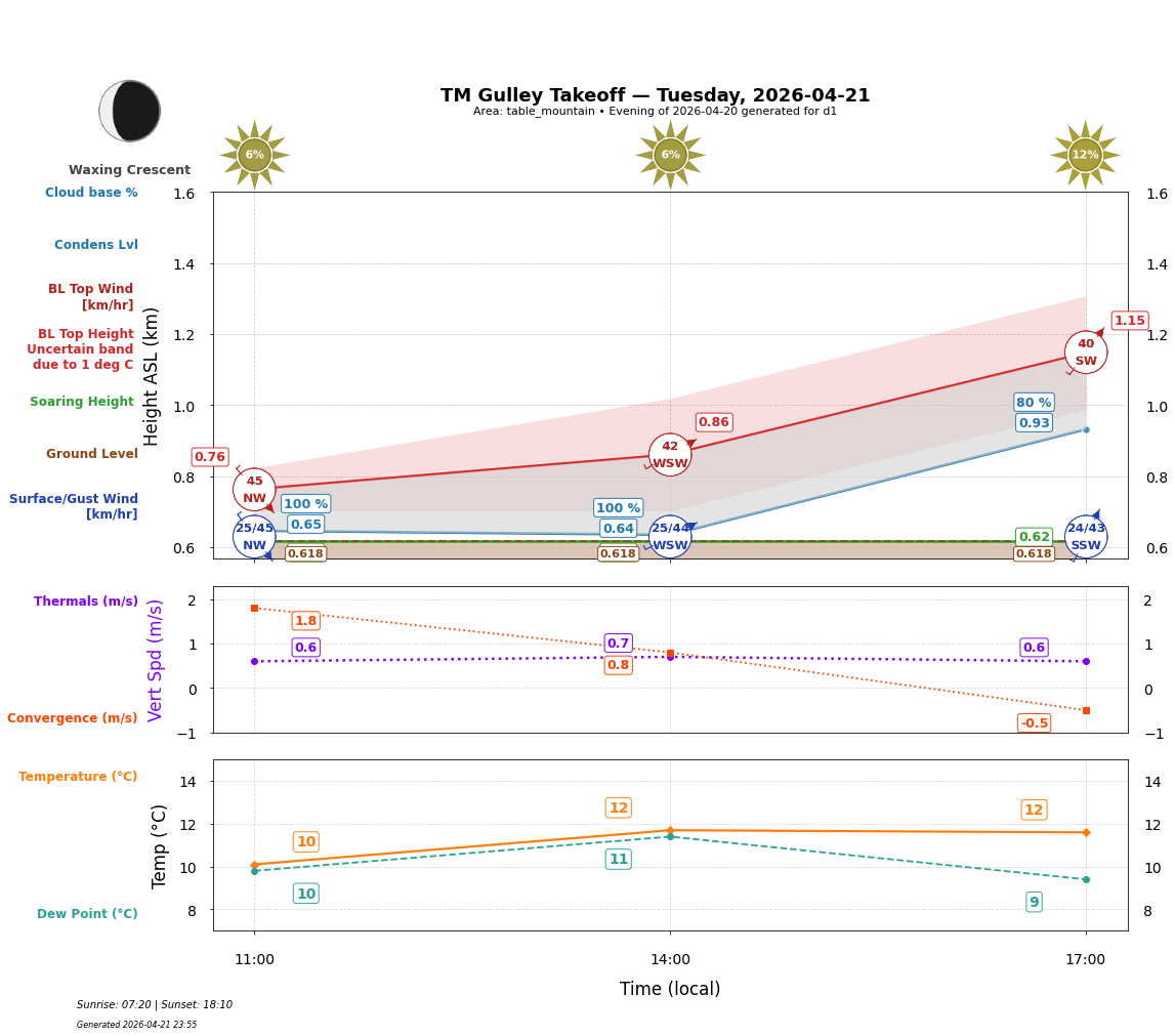 Point forecast for GUT